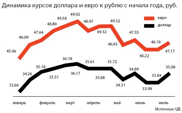 Динамик курс доллара