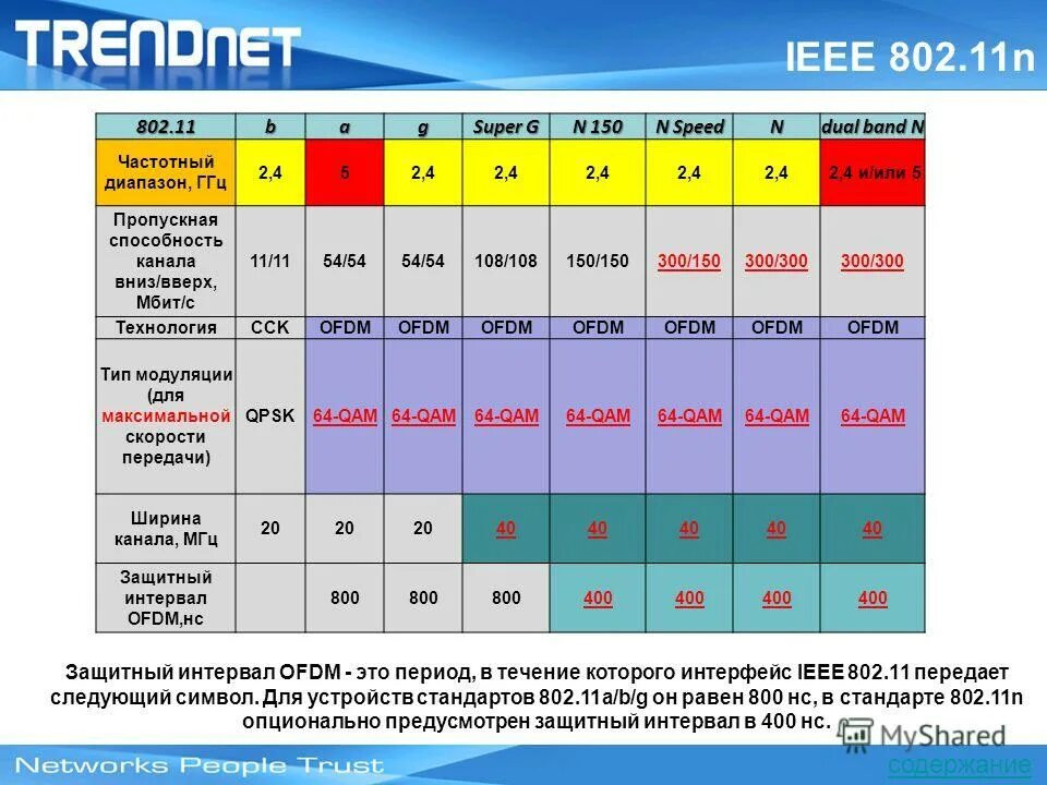 802.11 n 5 ггц. Стандарты 802.11. Стандарты IEEE 802.11 таблица. Стандарт 802.11n. Стандарт IEEE 802.2.