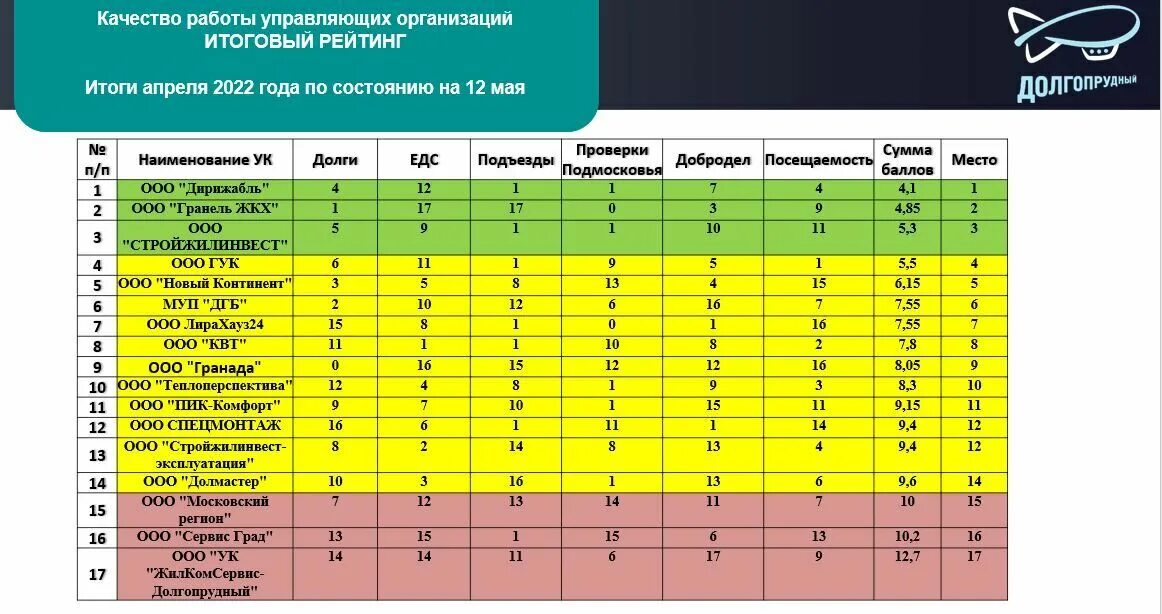 Рейтинг ук 2023. Рейтинг управляющих компаний. Рейтинг УК. Рейтинг управляющих компаний Орел. Стройжилинвест Долгопрудный режим работы.