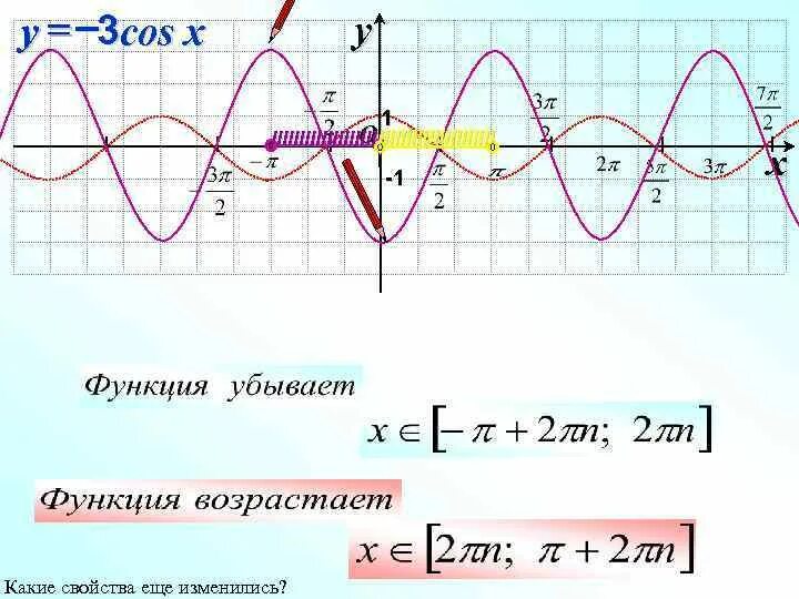 График функции y cos 3x. График функции y=3cosx. построить график функции y=3cosx. функция cos3x.