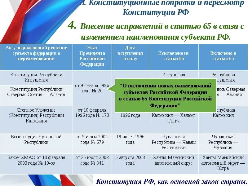 Положения конституции 2025. Конституционные поправки и пересмотр. поправки в конституцию. таблица изменений поправок и пересмотра конституции рф. пересмотр и поправки конституции таблица.
