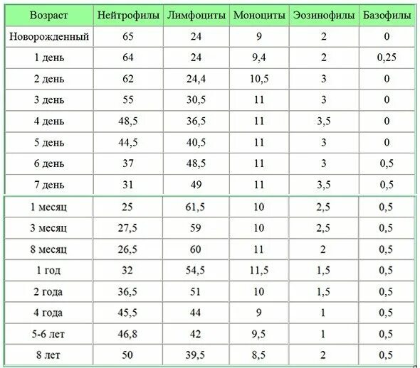 Эозинофилы у ребенка 3 года