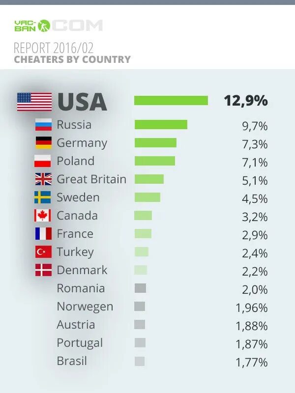 Сколько стран приехало на игры. Количество игроков по странам. % Игроков по странам. Популярность игр по странам. Количество игр по странам.