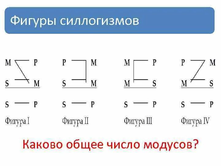 Правило 3 фигуры. 4 Фигуры категорического силлогизма. Модус 2 фигуры силлогизма. Фигуры силлогизма в логике. Модусы 4 фигуры категорического силлогизма.