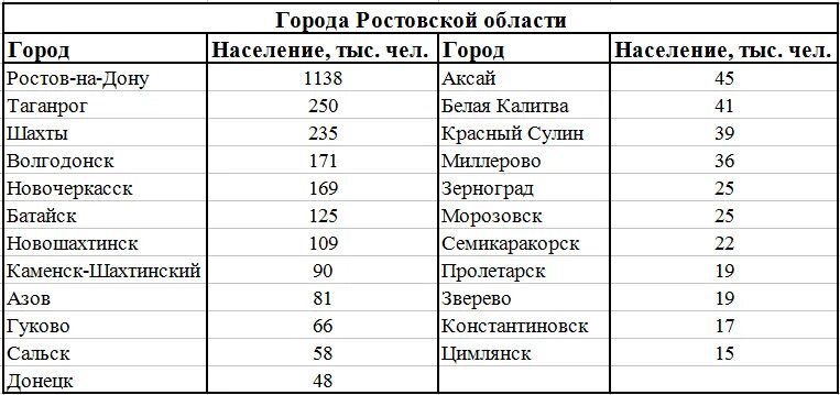 Сколько проживает в ростове. Города Ростовской области список по численности населения. Города Ростовской области список по численности населения 2020. Численность городов Ростовской области. Города Ростовской области список с населением.