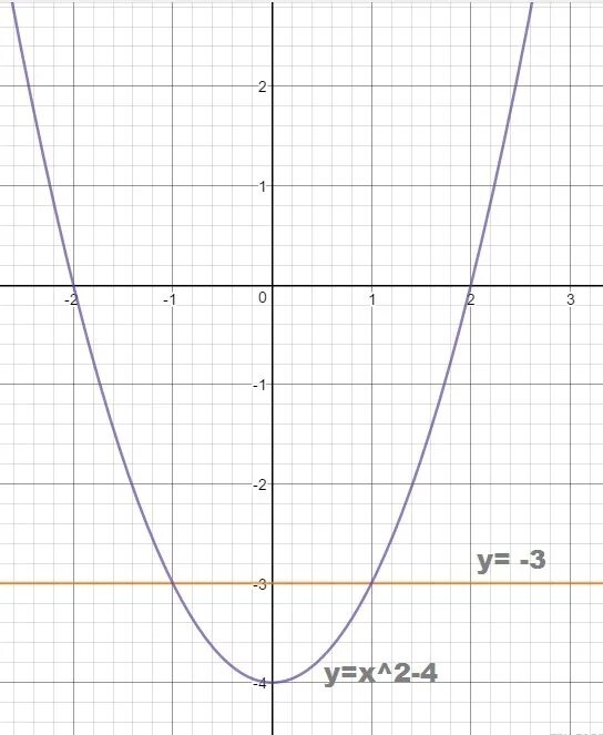 Y 3x2 4x. Y=X^2-3x+2 y=x-1. -3x-2x-y. Y=1/3x+2