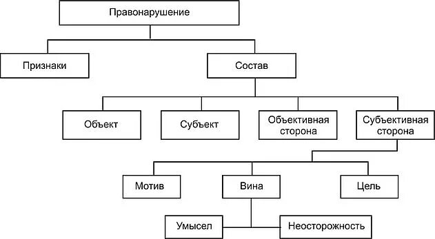 Виды юридических составов правонарушений. Состав правонарушения схема. Юридический состав правонарушения схема. Признаки правонарушения схема. Составьте схему «состав правонарушения»..