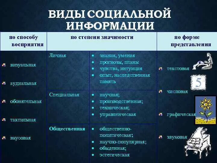 Социальная информация примеры. Степень значимости. Социальная информация в ГОСТАХ. Градация знаний по степени важности.