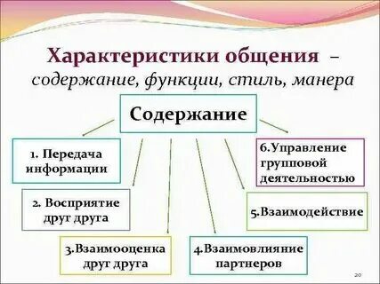 Сущность общения в психологии