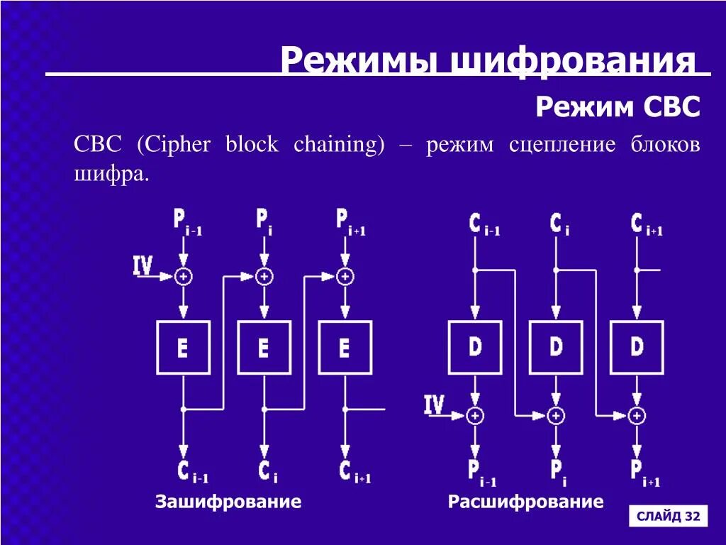 Шифрования звука. Cipher Block chaining (сцепление блоков шифротекста). Режим CBC блочного Шифра. Блочные алгоритмы шифрования. Алгоритм des режим сцепления блоков шифротекста.