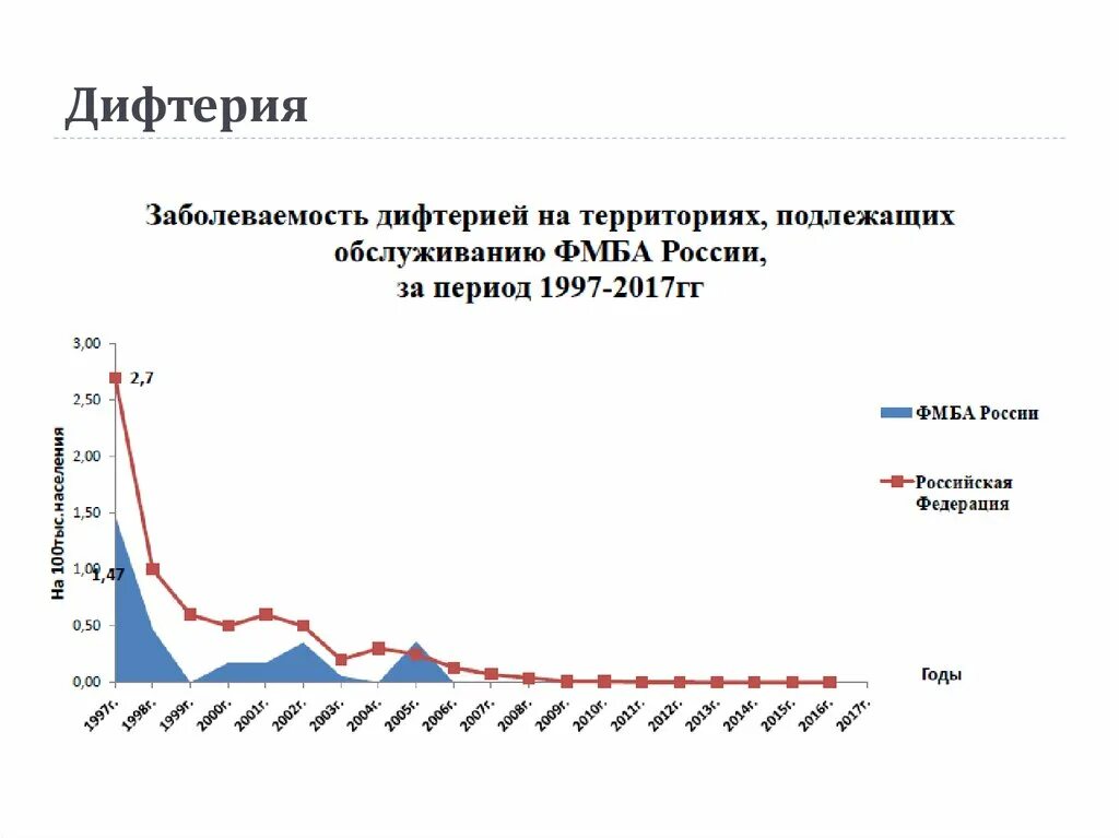 Статистика коклюша. Статистика заболеваемости дифтерией в мире. Статистика заболеваний дифтерии в РФ. Дифтерия в России статистика. Дифтерия статистика заболеваемости в России.