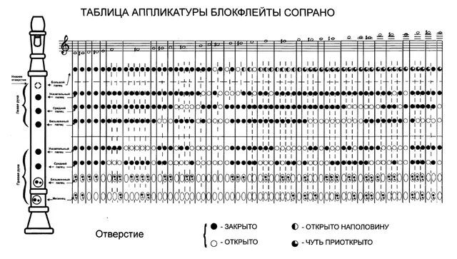 Сколько октав берет. Блок флейта аппликатура си бемоль. Блок флейта сопрано Yamaha аппликатура. Блок флейта Ноты расположение. Блокфлейта сопрано аппликатура барочная.