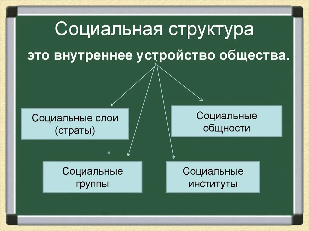 Что означает социальная структура общества