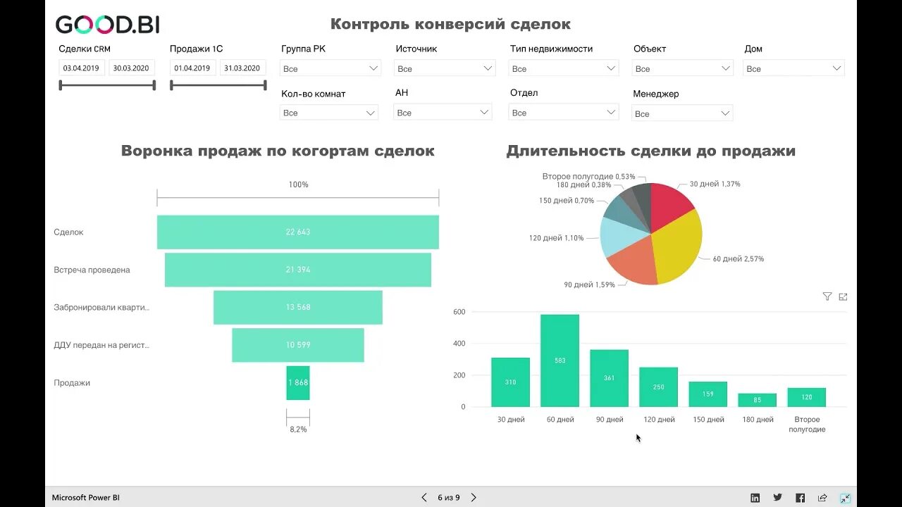 Воронка продаж в Power bi. Дашборд воронка продаж. Когортный анализ воронки продаж. Bi Аналитика для застройщика.