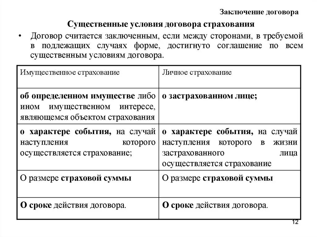 Договор имущественного страхования договор личного страхования. Условия договора страхования. Договор страхования условия договора. Существенные условия договора страхования. Отличия договора страхования.