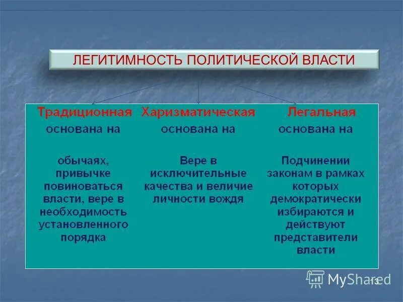 Виды политической власти