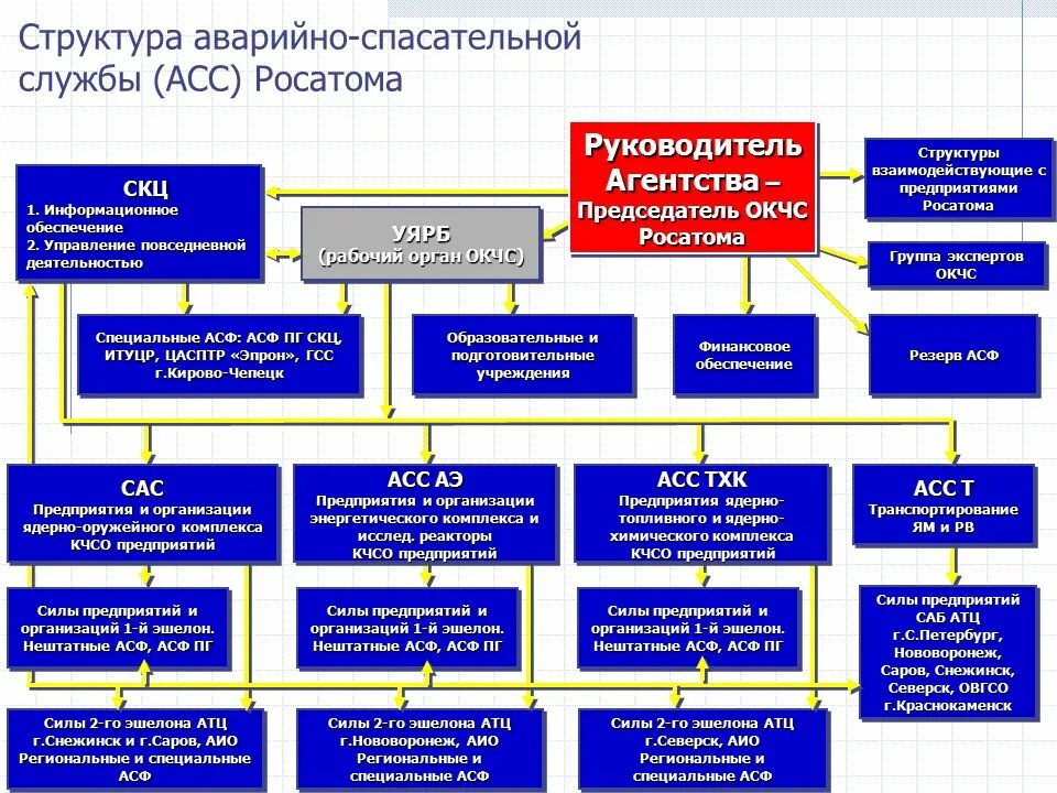 Организационная структура предприятия Росатом. Организационная структура ГК Росатом. Структура аварийно-спасательной службы. Организационная структура аварийно спасательной службы. Структура аварийно спасательных формирований