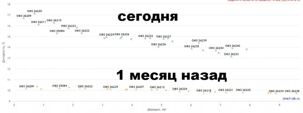 Офз на московской бирже