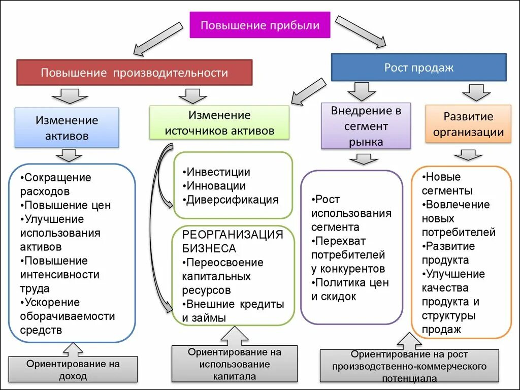 Источники изменений в организации. Повышение финансовых результатов. Инструменты увеличения доходов. Повышение дохода. Увеличение прибыли.