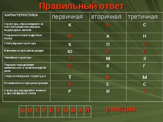 Какие связи есть в белке первичная. Структура образующаяся за счет внутримолекулярных водородных связей. Структура образующаяся за счет внутримолекулярных. Вторичную структуру третичная структура цепи водородных связей. Связи образующие первичную структуру.