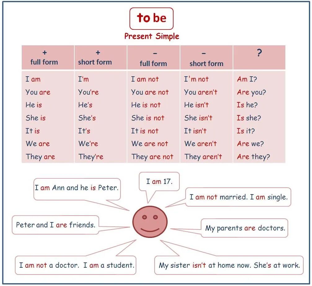 Правильная форма be в английском. Present simple am is are таблица. Глагол to be в презент Симпл. Формы глагола to be в презент Симпл. To be present simple таблица.