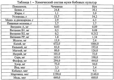 Состав таблицы