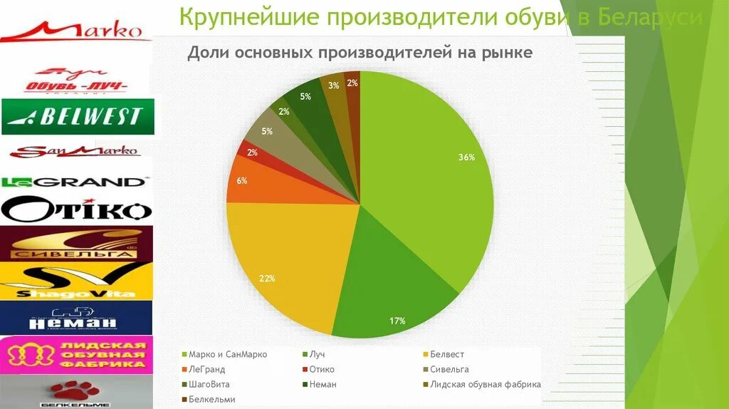 Белорусские производители обуви. Самые крупные производители обуви в мире. Крупнейшие производители одежды. Крупнейший производитель обуви. Фабрика обуви Беларусь.