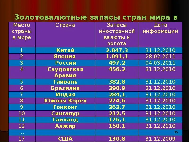 Хранит золотовалютные резервы страны какой банк. Золотовалютные запасы стран. Золото-валютные запасы страны. Золотовалютные резервы стран.