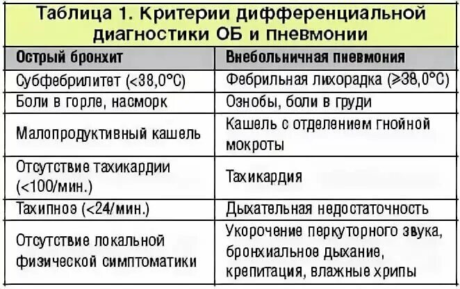 Лихорадка при остром бронхите. Симптомы бронхита и пневмонии у ребенка.