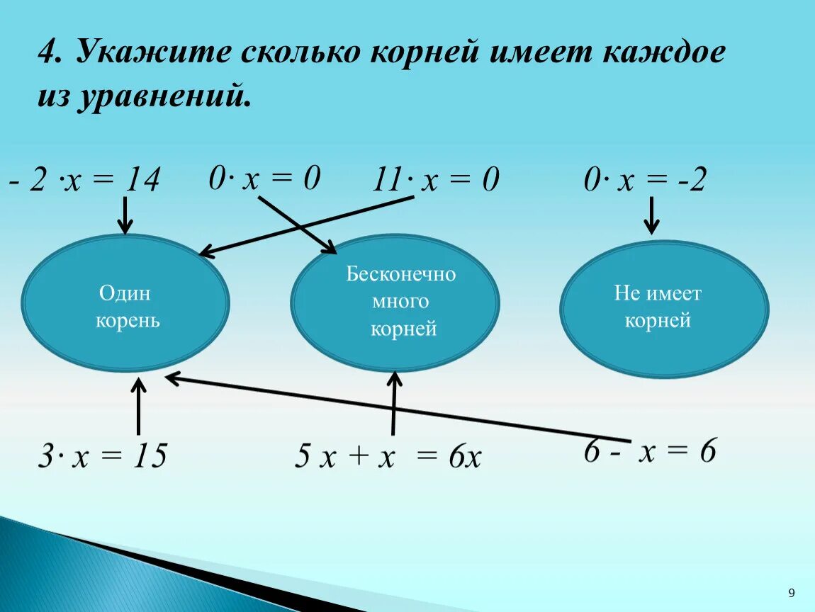 Корни какое множество