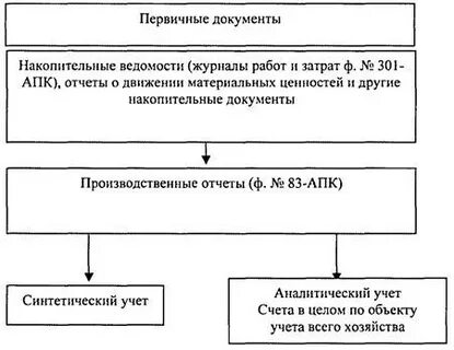 Накопительные документы