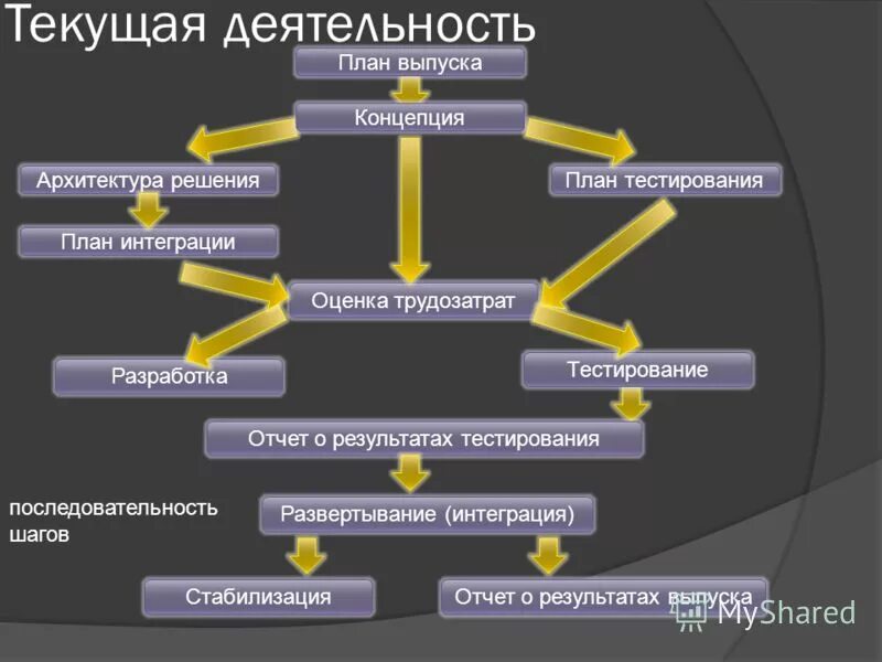 Текущая деятельность организации это