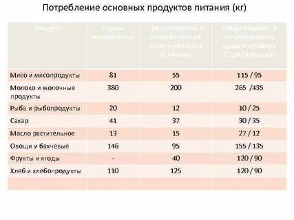 Потребление основного
