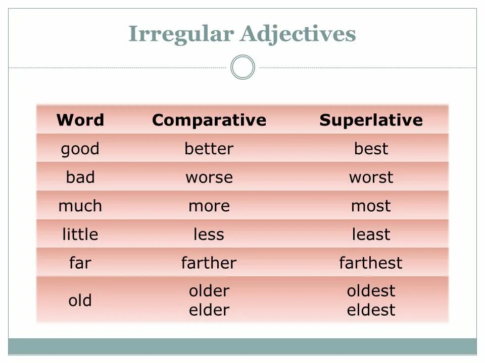 Badly adjective. Good Comparative and Superlative. Comparatives таблица. Irregular adjectives. Irregular Comparative adjectives.