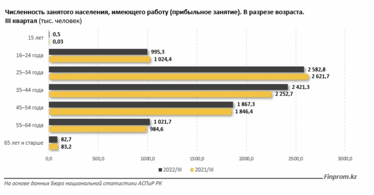 Численность занятого населения 2025. Численность занятого населения 2025