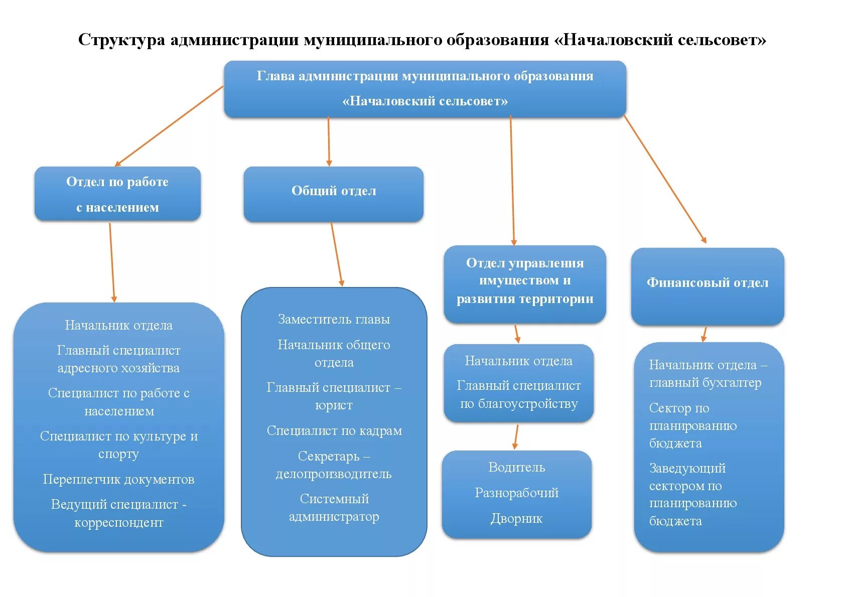 структура администрации города магнитогорска. структура местного самоуправления улан-удэ. организационная структура администрации краснодара схема. структура управления образования муниципального района. отделы по работе с администрациями.