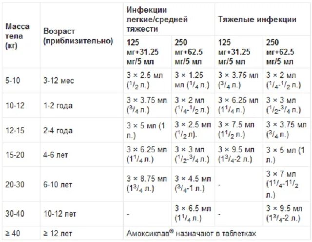 Как пить амоксиклав детям. Детский амоксиклав 250 дозировка. Амоксиклав 250 мг таблетки для детей. Амоксициллин 250 мг суспензия дозировки.