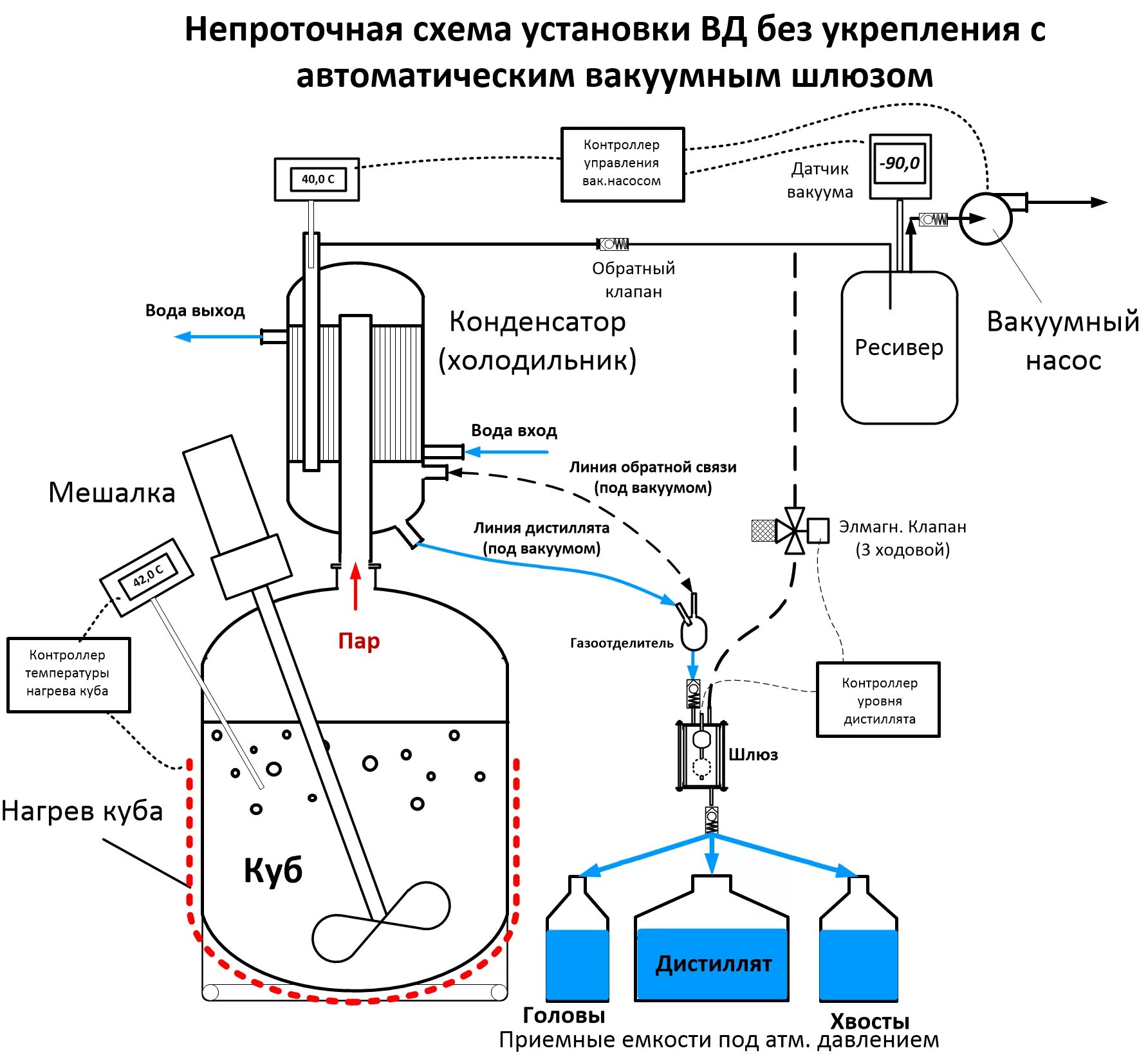 Схема установки для перегонки в вакууме. Схема вакуумной дистилляции самогона. Прибор для перегонки в вакууме схема. В вакуум- перегонный аппарат схема. Самогон давление