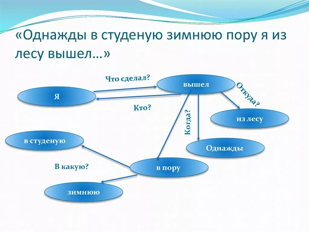 Однажды в студеную зимнюю пору падежи прилагательных. Однажды в студёную зимнюю. однажды студеною в студеную зимнюю. однажды в студеную. схема с однажды.