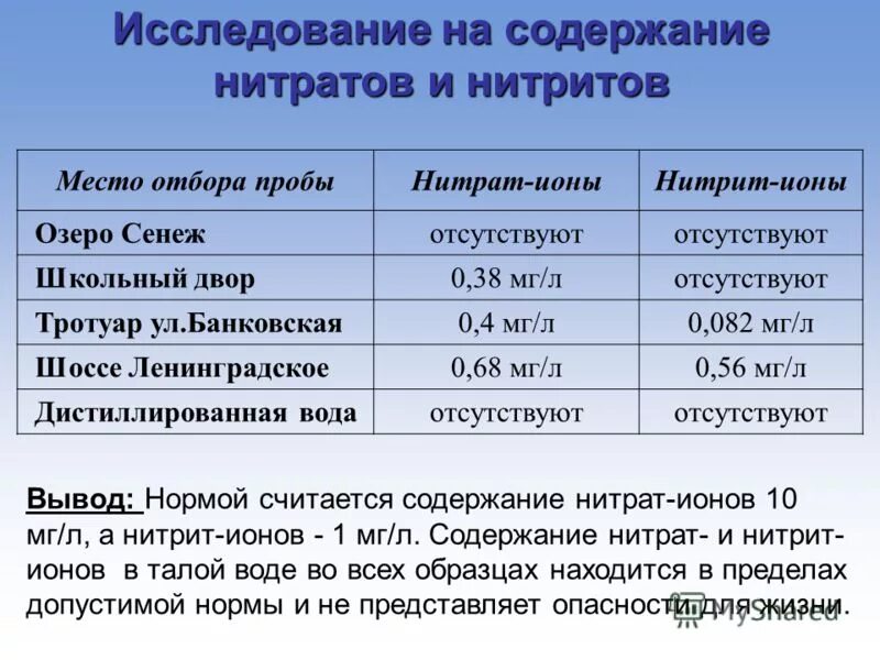 Нитриты повышены причины