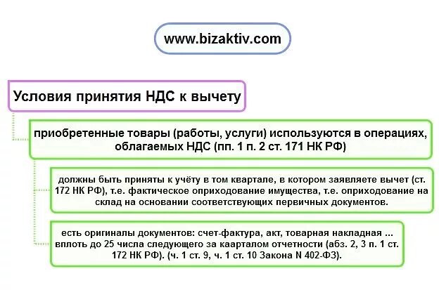 Сроки вычета ндс. Три условия налогового вычета НДС. Условия принятия НДС К вычету. Условия для применения вычетов по НДС,. Условия предоставления налоговых вычетов по НДС.