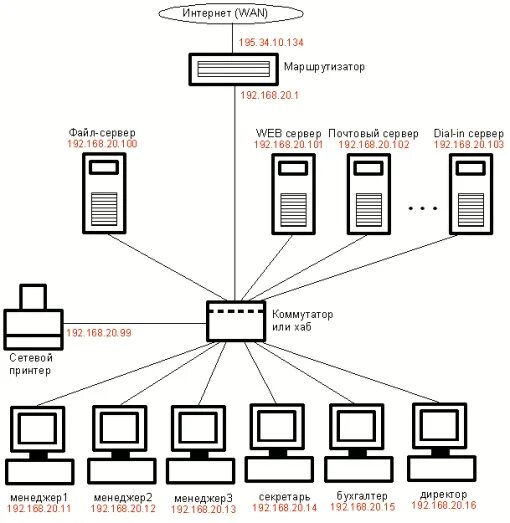 Пример схемы локальной вычислительной сети. Обозначение локальной сети. Обозначение локальной компьютерной сети. Схема подключения сервера к локальной сети.