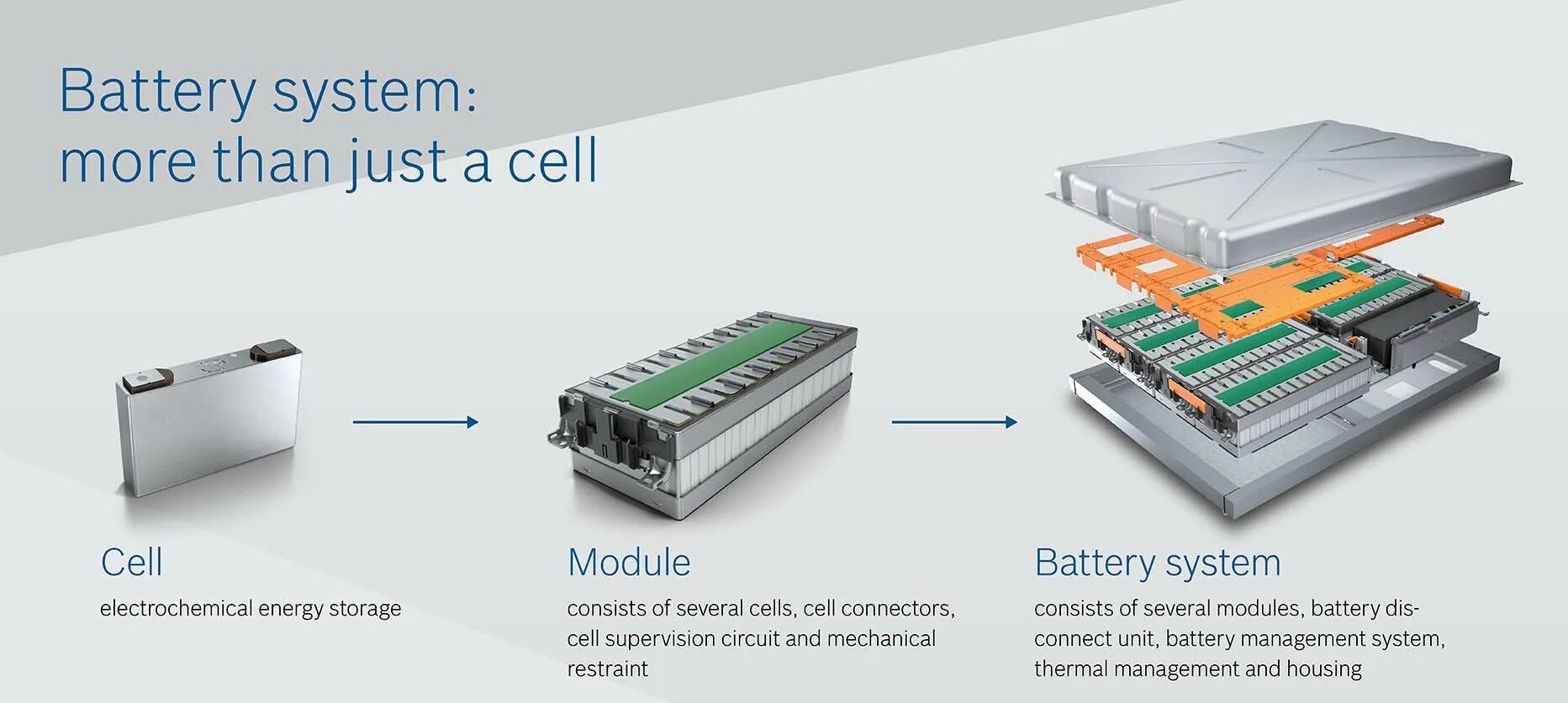 Battery design. Battery Cell. Ev Battery Cell. Battery System. Battery Management System circuit.