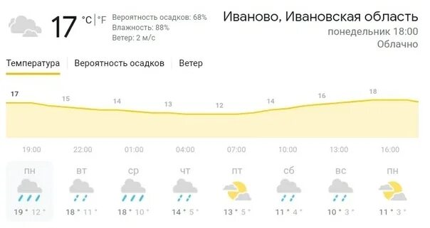 Климат Иваново. Погода в Иванове. Прогноз погоды Иваново. Погода Иваново сегодня. Погода иваново неделю 7 дней