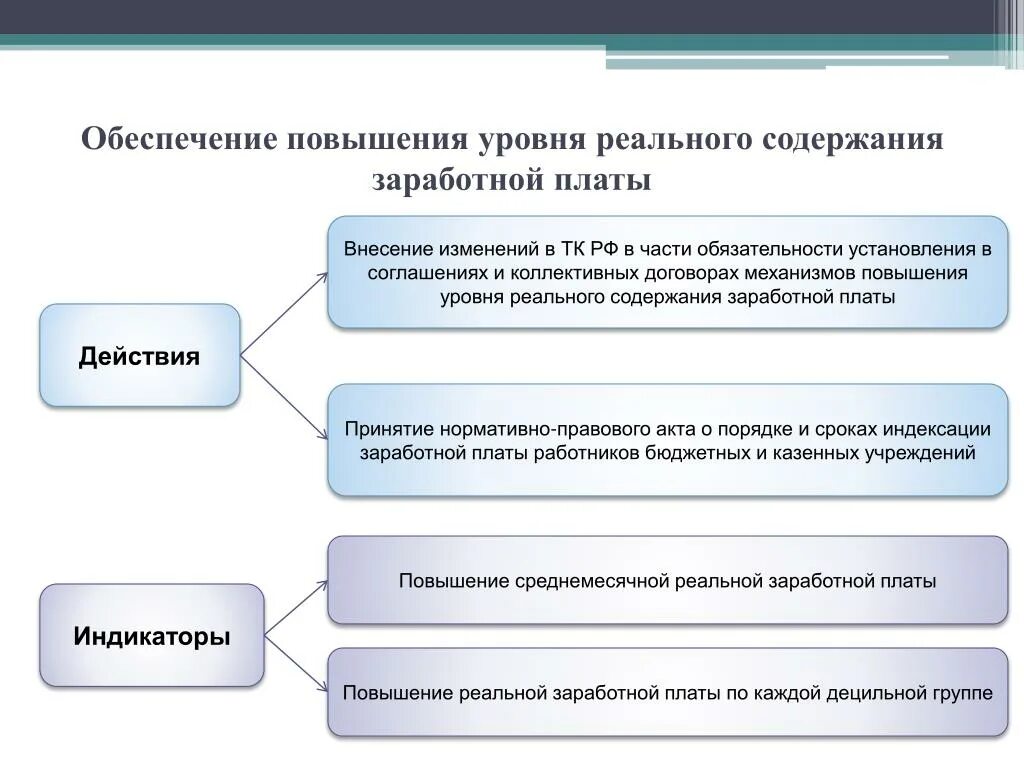 Обеспечение повышения уровня реального содержания заработной платы. Меры повышение уровня реального содержания заработной платы. Повышение реальной заработной платы. Меры обеспечивающие повышение уровня заработной платы. Внесение изменений обеспечило