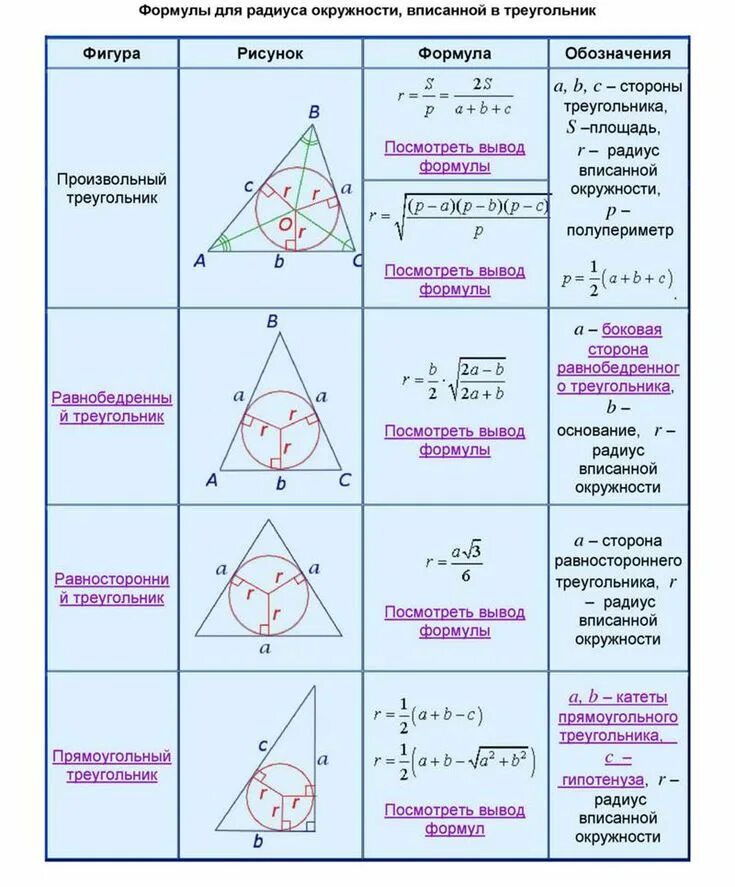 Окружность вписанная в треугольник свойства и формулы. Формула радиуса вписанной окружности в треугольник. Свойства радиуса вписанной окружности в треугольник. Окружность вписанная в равнобедренный треугольник свойства.