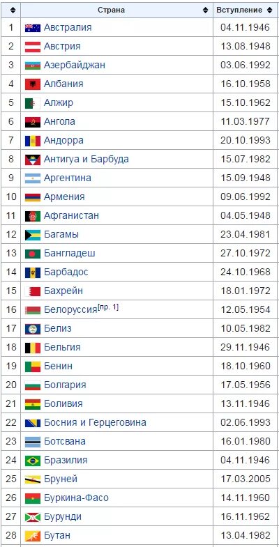 Состав стран 8. Страны входящие в ЮНЕСКО. ЮНЕСКО сколько стран входит. ЮНЕСКО государства участники. ЮНЕСКО состав стран.