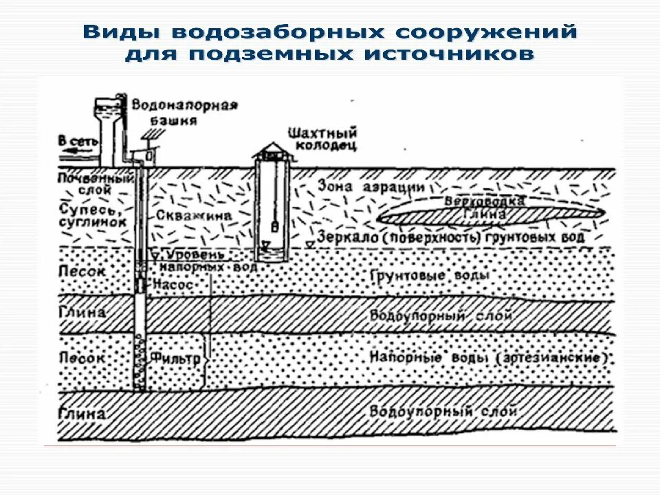 Подрусловой водозабор типовой проект. Водоприемник руслового типа. Групповые водозаборы подземных вод. Принципиальная схема водозабора. Подземный водозабор.