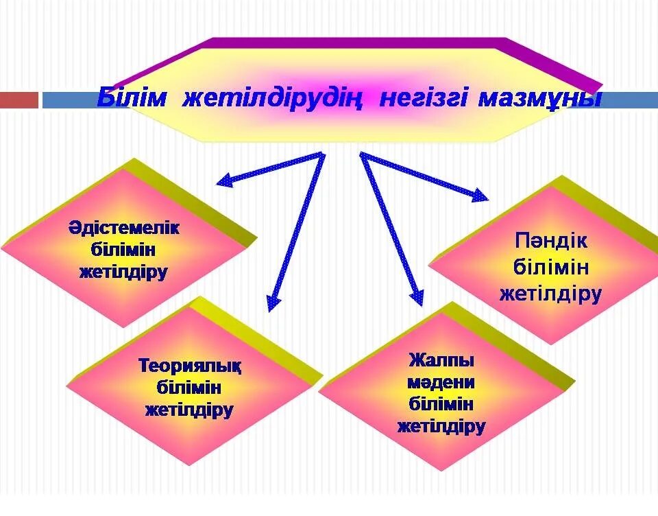 Тілдік жүйе және норма дегеніміз не. Айтылым. Бес дағды. Дағды дегеніміз не. Бес дағды.