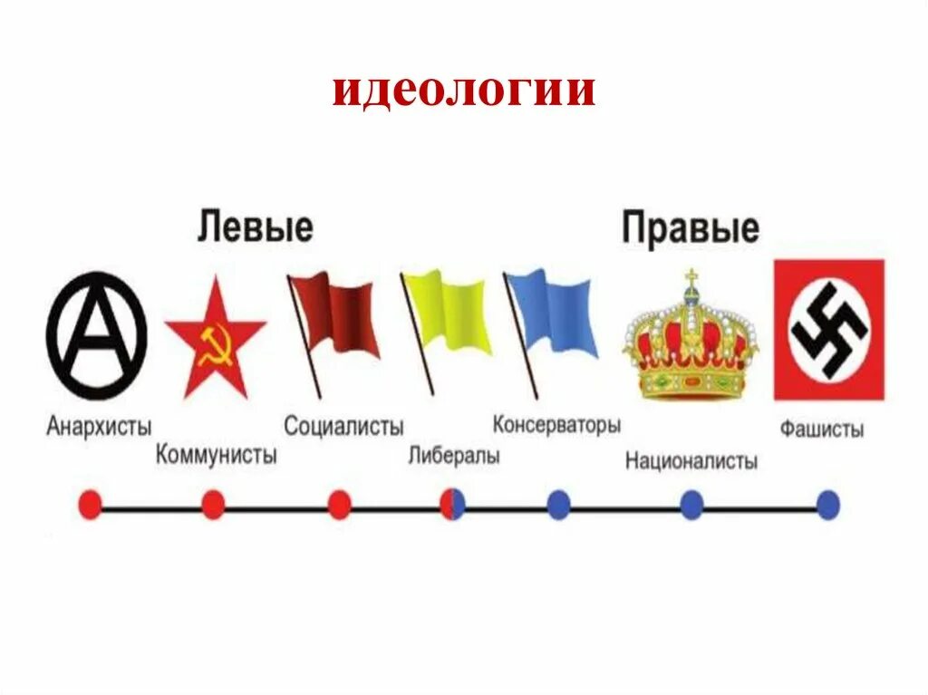 Названия политических направлений. Идеологии. Самые известные идеологии. Все идеологии.